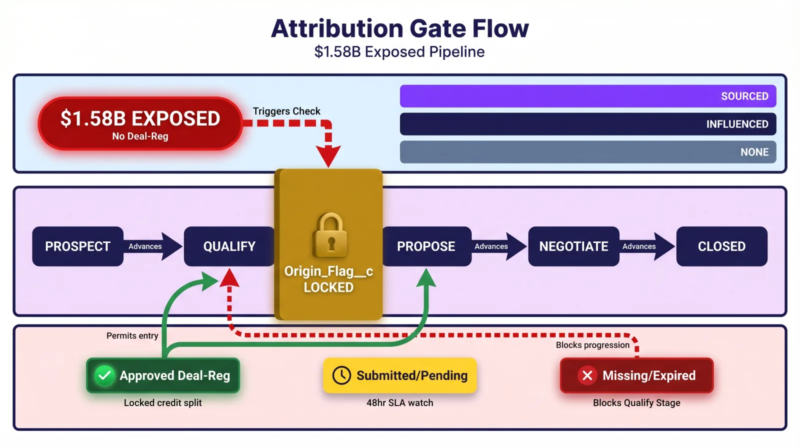 Attribution gate flow — Deal_Registration__c locks at Stage=Propose, $1.58B exposed when missing