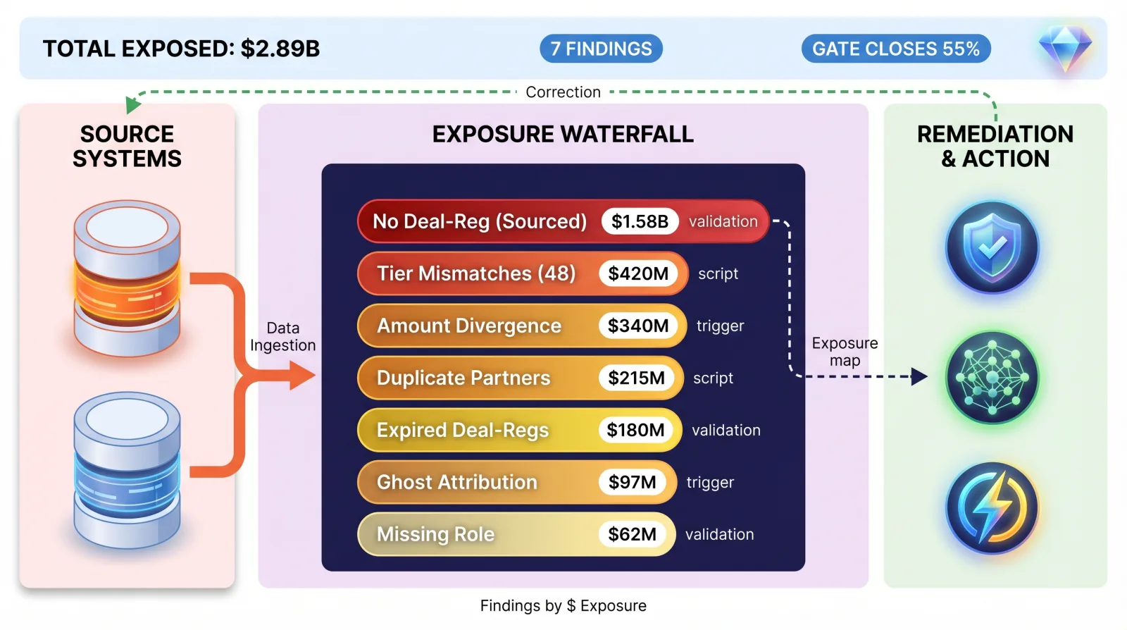 DQ findings waterfall — 7 findings totaling $2.89B exposed, one governance gate closes 55%